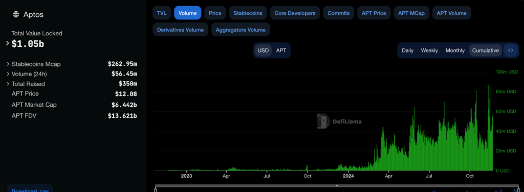 Aptos volume