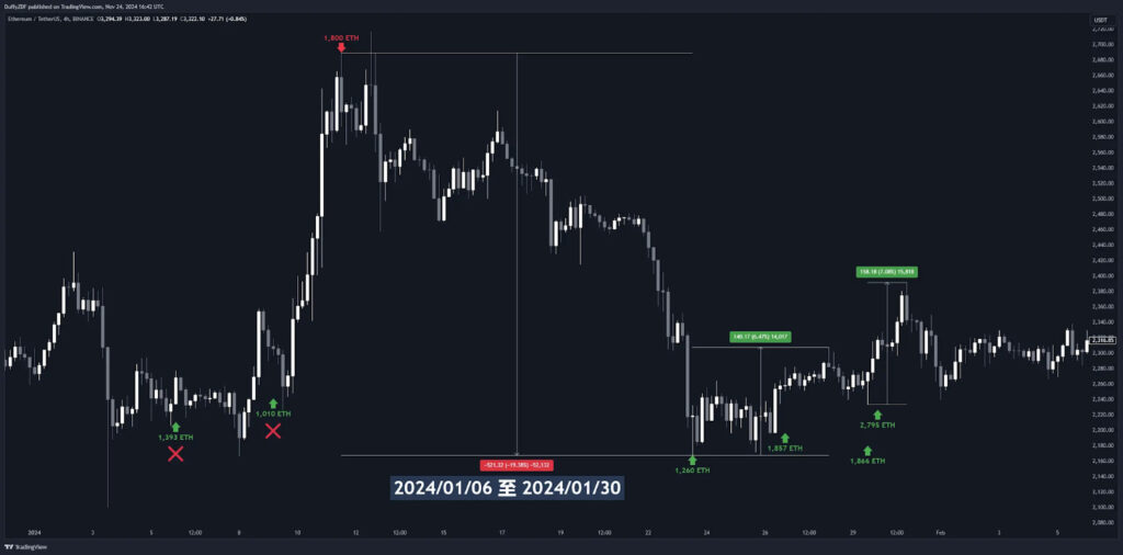 上圖為王純從 2024/01/06 至 2024/01/30  ETH 的轉移記錄