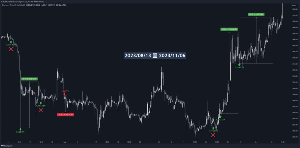 上圖為王純從 2023/08/13 至 2023/11/06 ETH 的轉移記錄