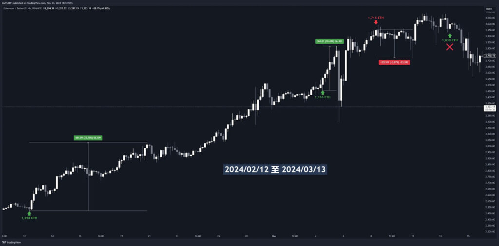 上圖為王純從 2024/02/12 至 2024/03/13 ETH 的轉移記錄