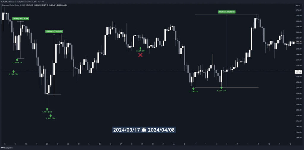 上圖為王純從 2024/03/17 至 2024/04/08 ETH 的轉移記錄