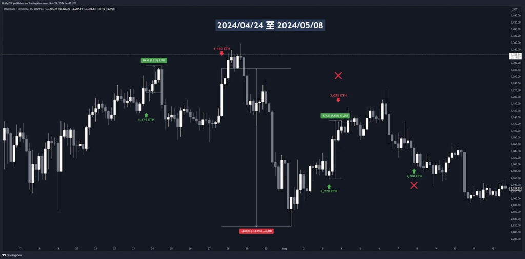 上圖為王純從 2024/04/24 至 2024/05/08 ETH 的轉移記錄