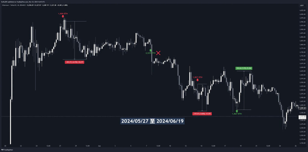 上圖為王純從 2024/05/27 至 2024/06/19 ETH 的轉移記錄