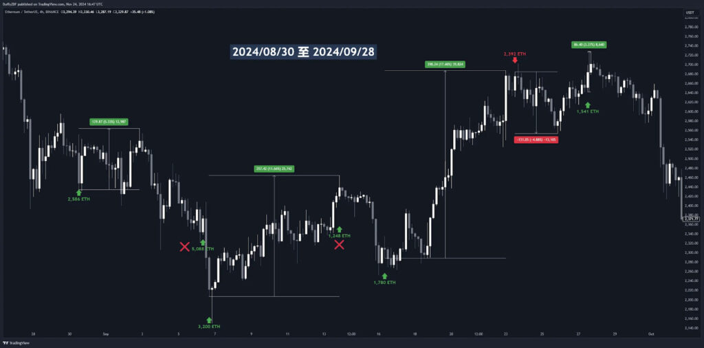 上圖為王純在 2024/07/04 ETH 的轉移記錄