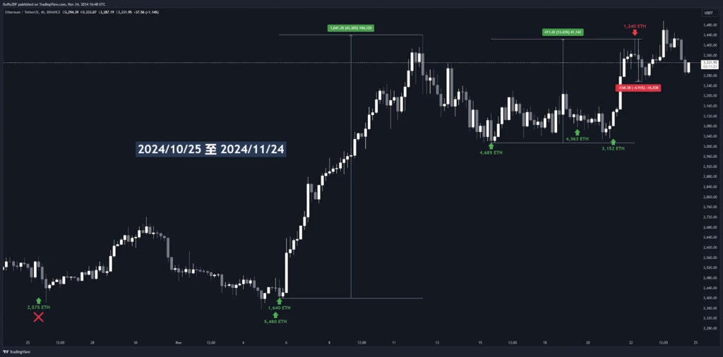 上圖為王純從 2024/10/25 至 2024/11/24  ETH 的轉移記錄