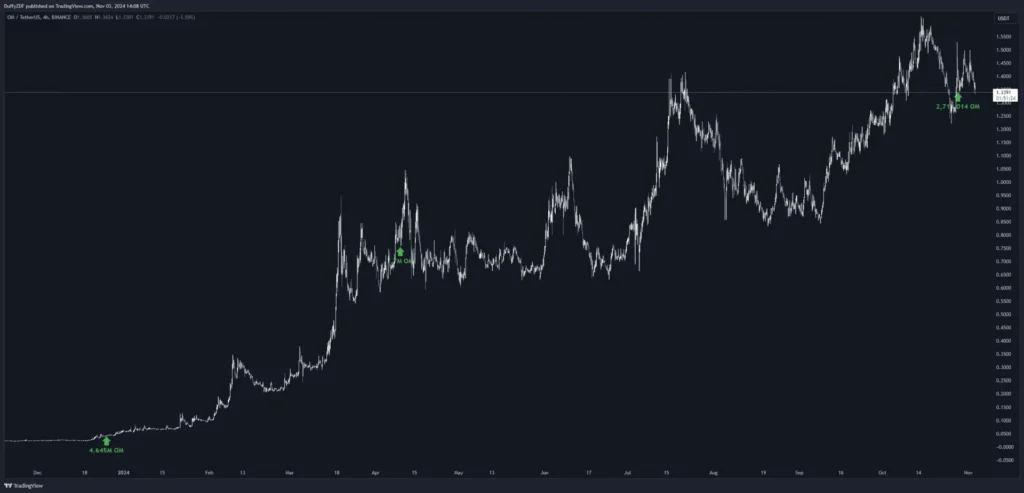 比特幣牛市尚未結束，主力多頭卻果斷出場，機構狂賣 ETH，多頭策略有什麼風險？