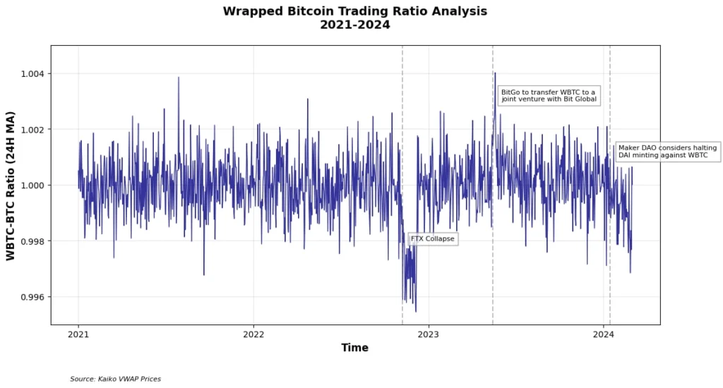 wBTC 近年折溢價率