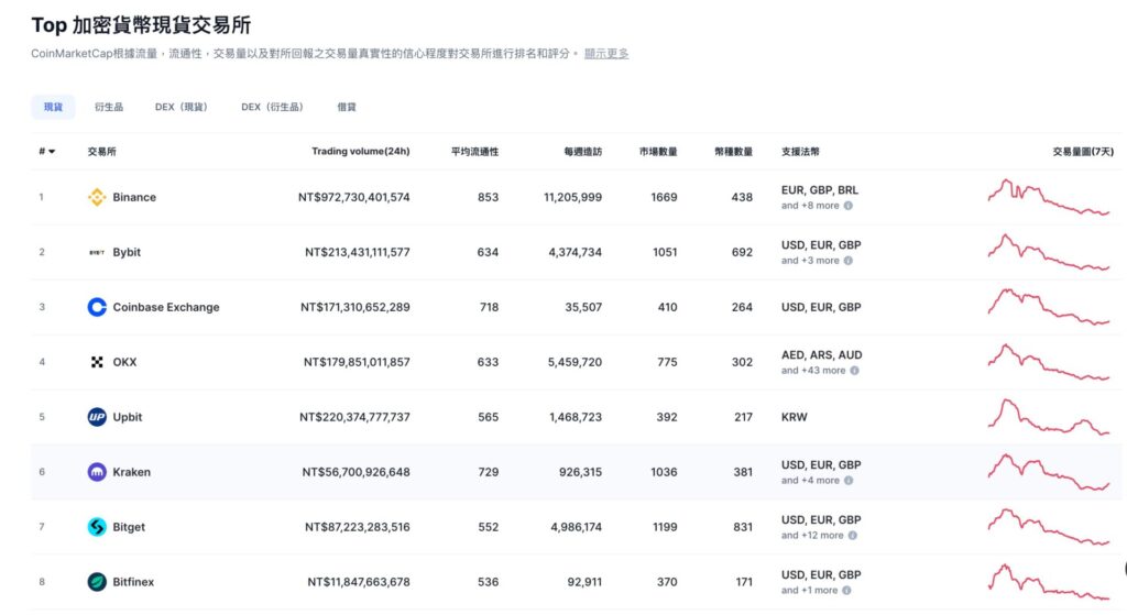 Bitfinex 交易所排名