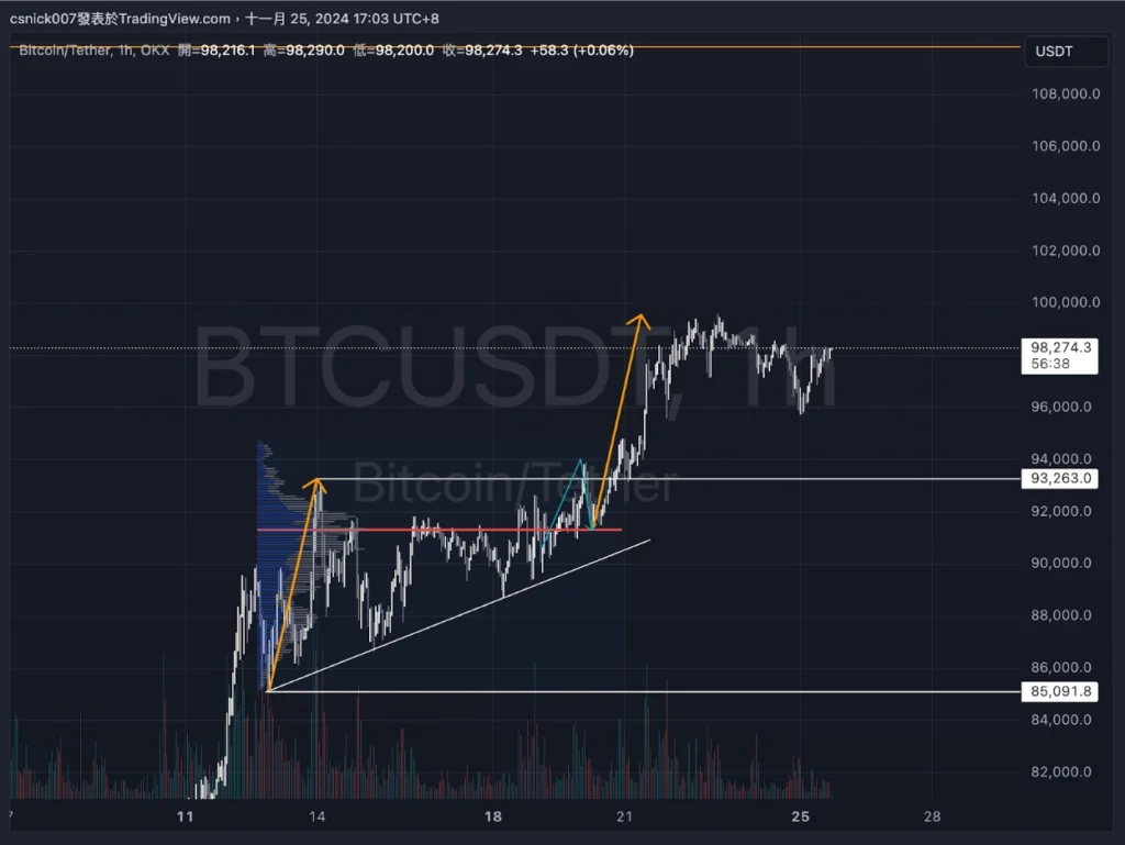 BTC 行情分析