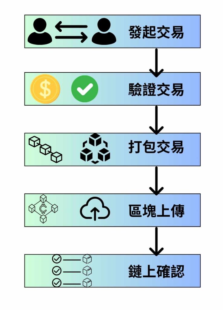 區塊鏈是什麼？