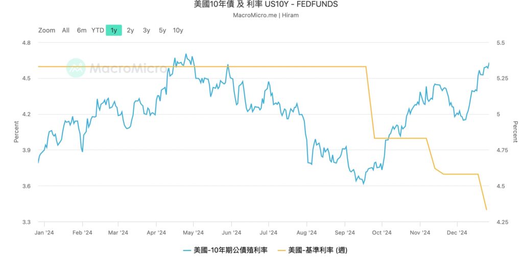 美國十年期公債殖利率 vs 美國聯邦基準利率