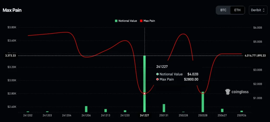 最大痛點價格曝光！年底以太幣＆比特幣走勢迎來劇烈震盪？