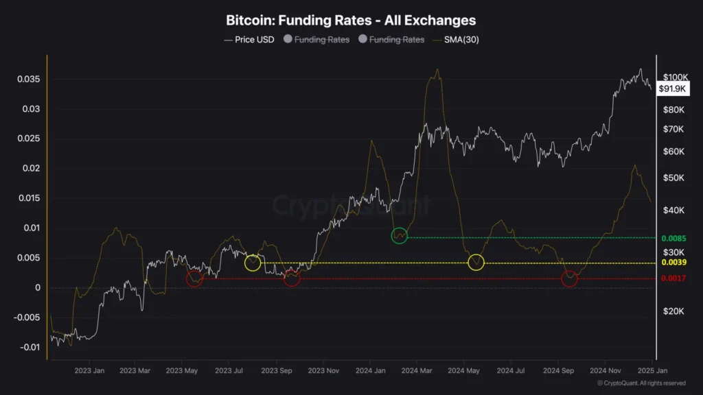 Bitcoin Funding Rates