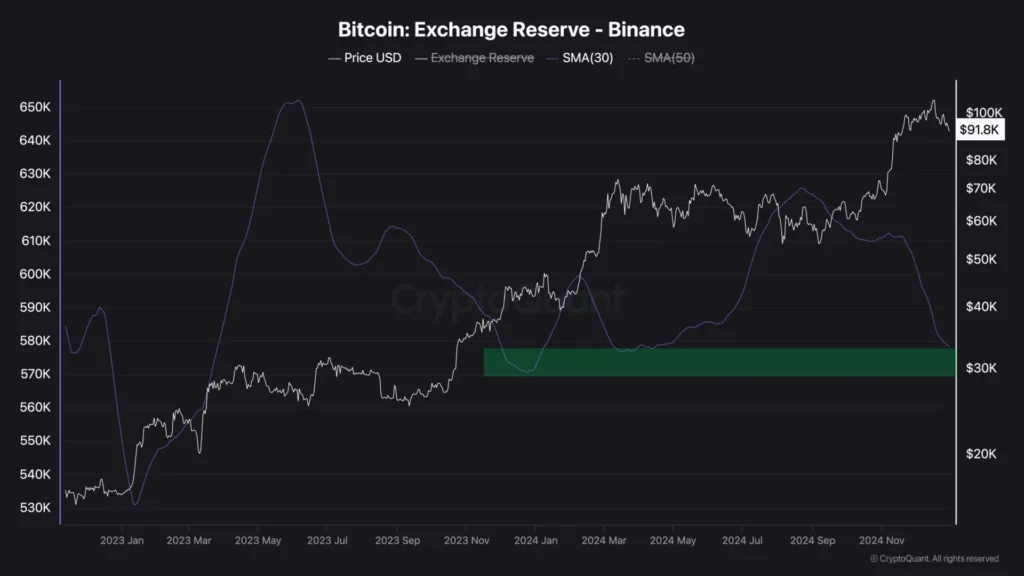 Bitcoin Exchange Reserve - Binance