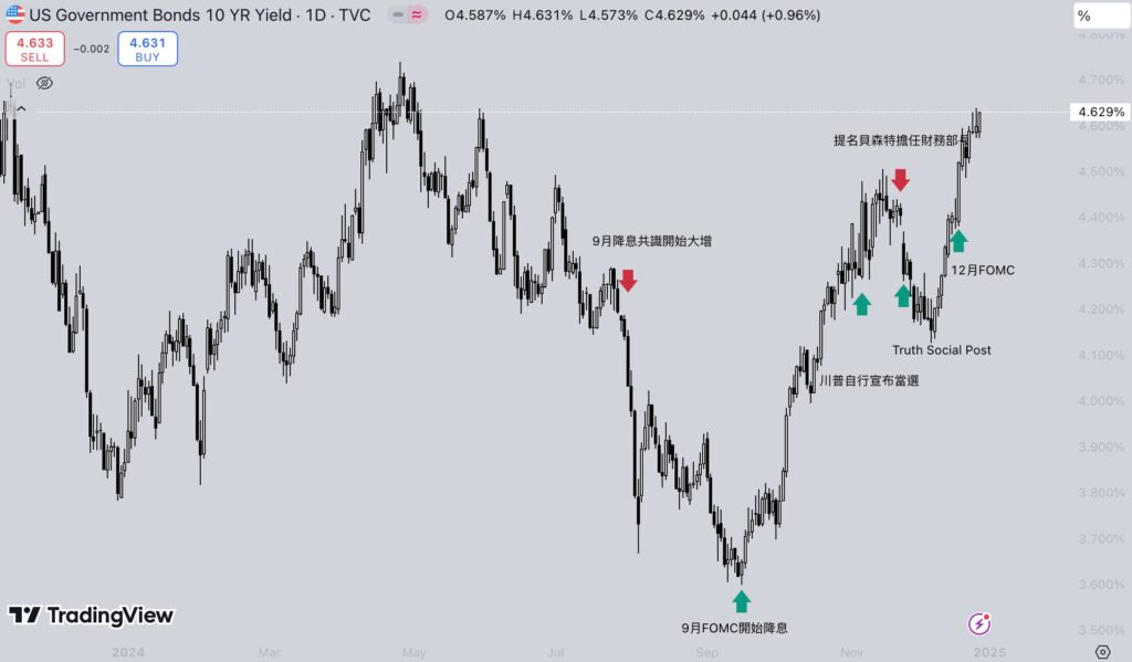 美債 10 年期殖利率（US10Y）走勢圖