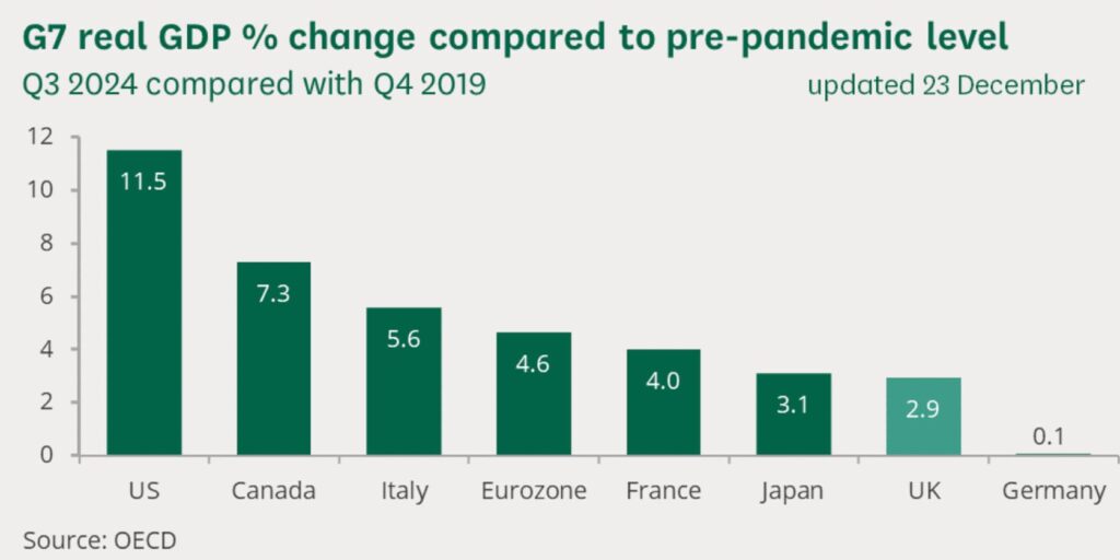 G7 經濟體當下對比疫情前 2019 年 Q4 表現對比