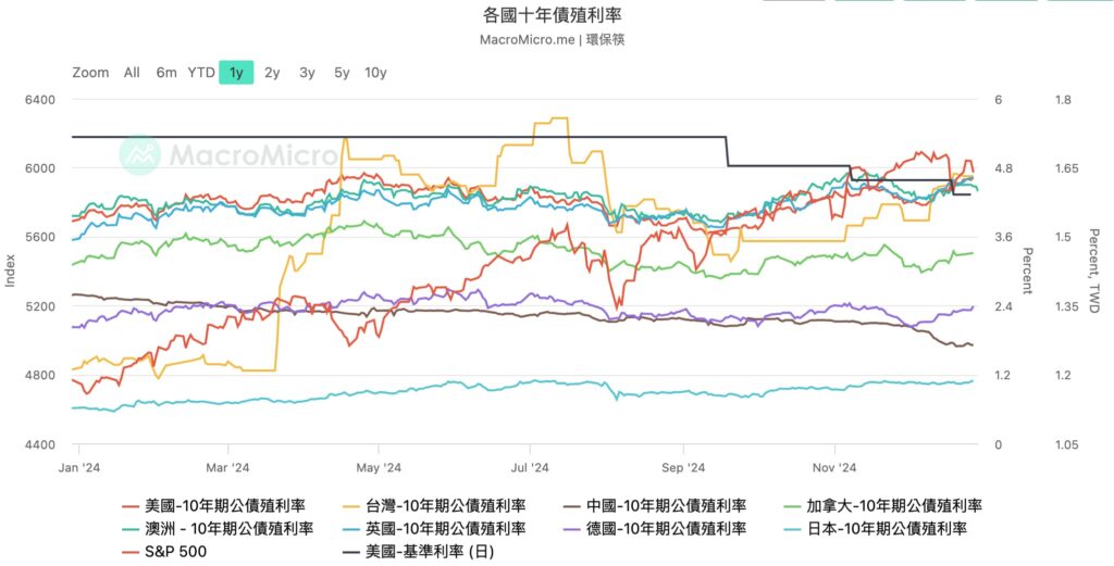 各國 10 年期國債殖利率