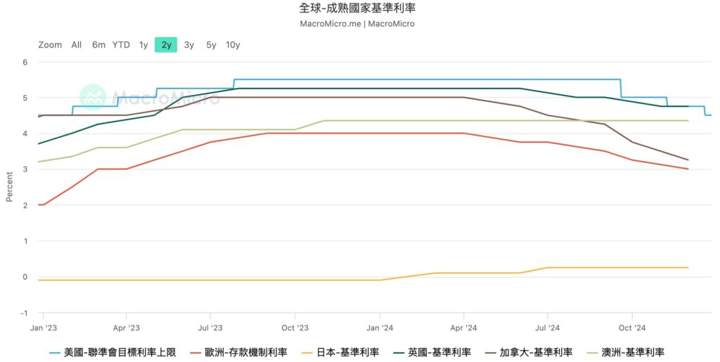 成熟國家基準利率對比 