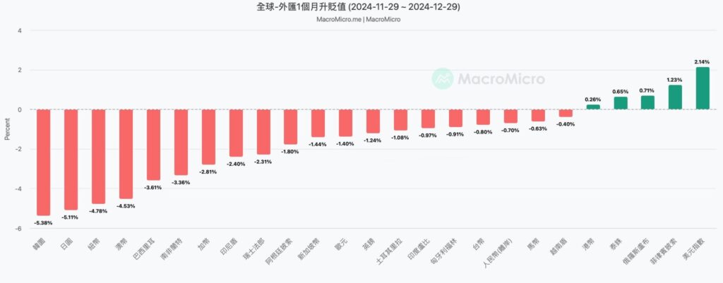 全球貨幣近一個月升貶值對比圖