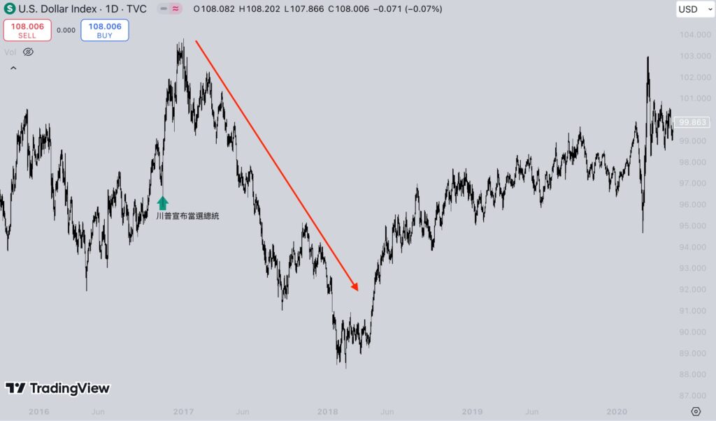 美元指數 DXY