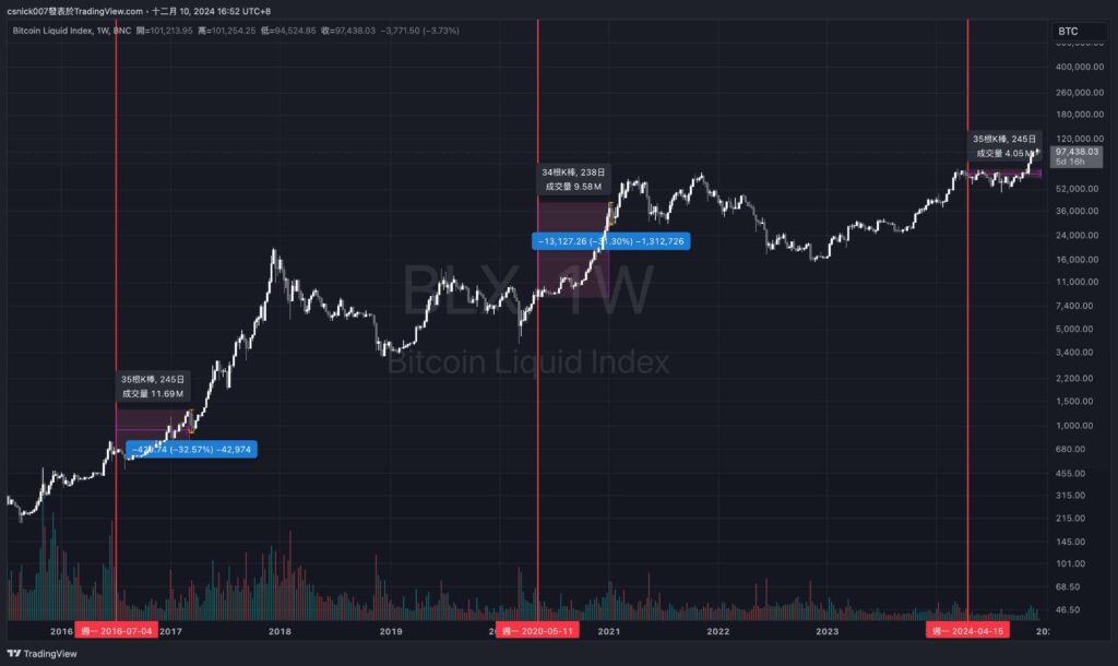 BTC 歷史慣性透露下跌風險！孫哥再次成功逃頂 ETH！多頭趨勢是否有望延續？