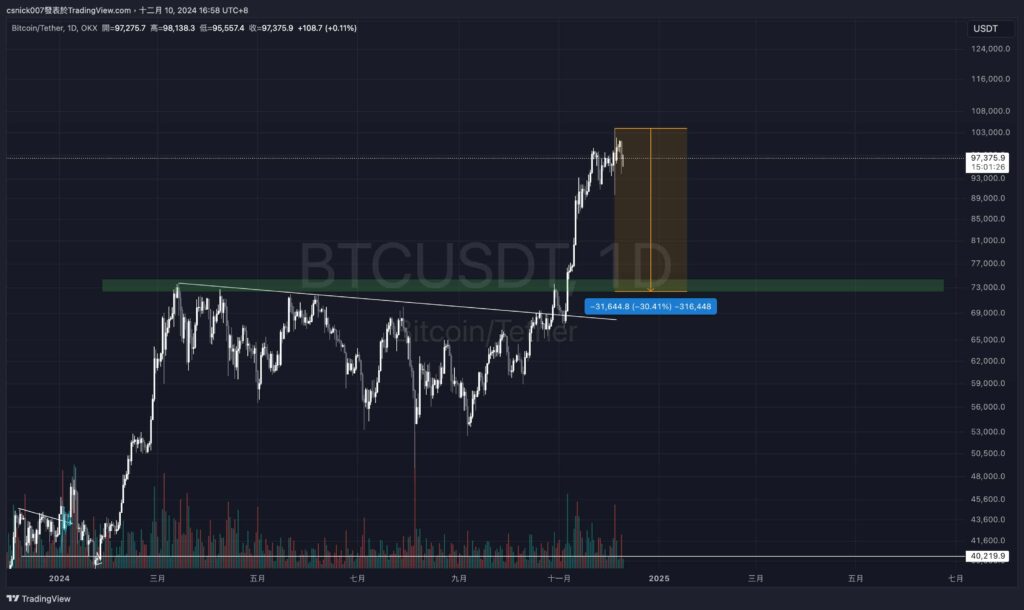 BTC 歷史慣性透露下跌風險！孫哥再次成功逃頂 ETH！多頭趨勢是否有望延續？