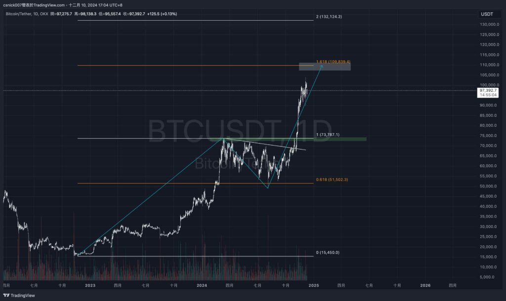 BTC 歷史慣性透露下跌風險！孫哥再次成功逃頂 ETH！多頭趨勢是否有望延續？