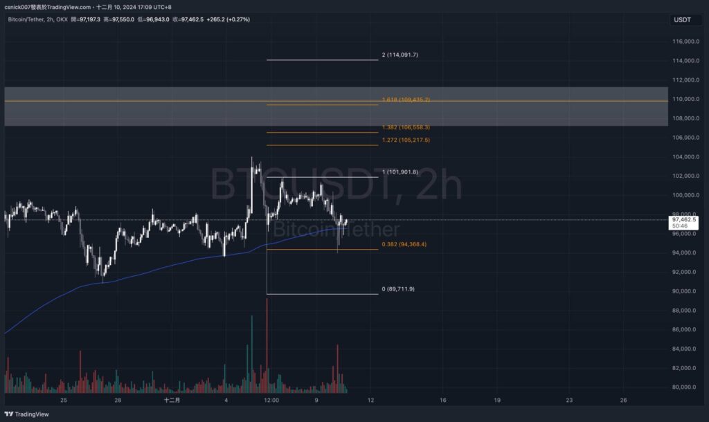 BTC 歷史慣性透露下跌風險！孫哥再次成功逃頂 ETH！多頭趨勢是否有望延續？