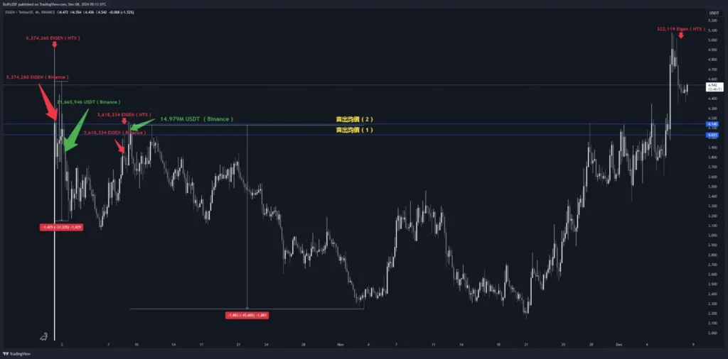 BTC 歷史慣性透露下跌風險！孫哥再次成功逃頂 ETH！多頭趨勢是否有望延續？