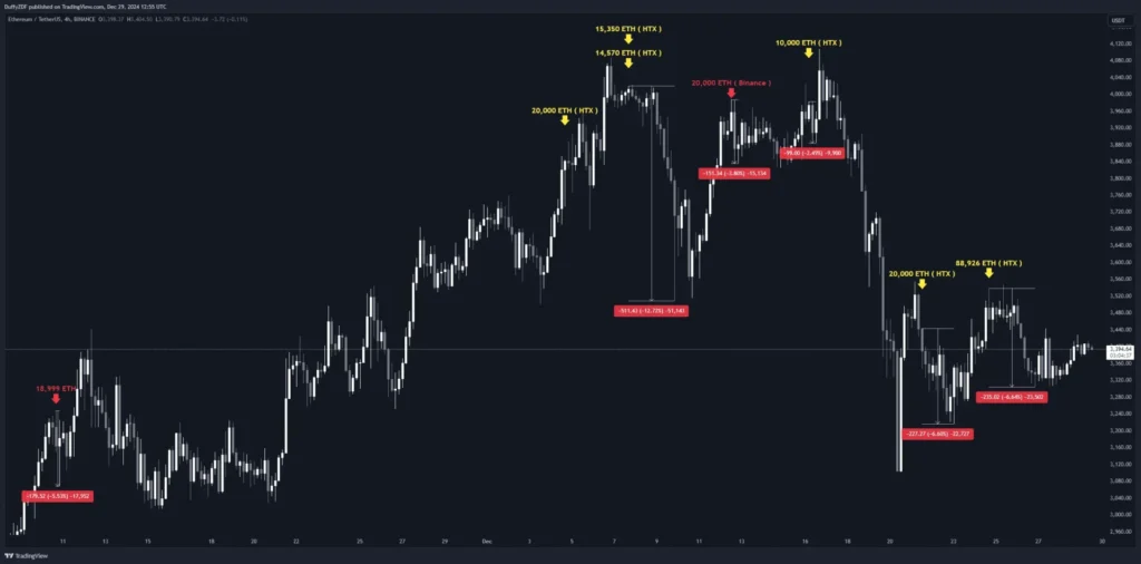 巨鯨不斷賣出 ETH，如何透過巨鯨持倉輔助抄抵策略？