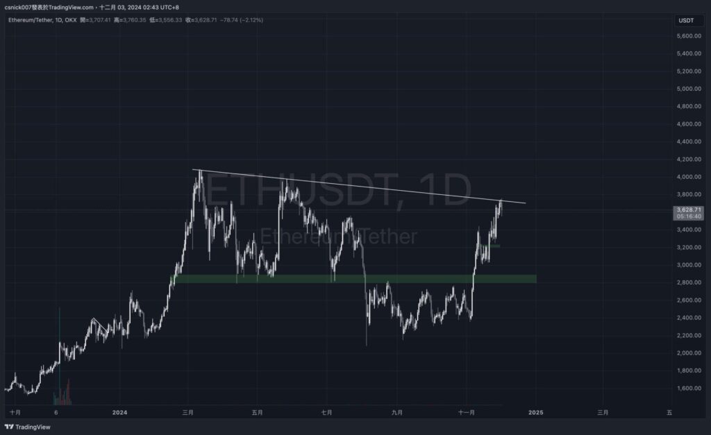 比特幣收斂結構，蓄力上攻！以太坊壓力受阻，4,000 無望了？