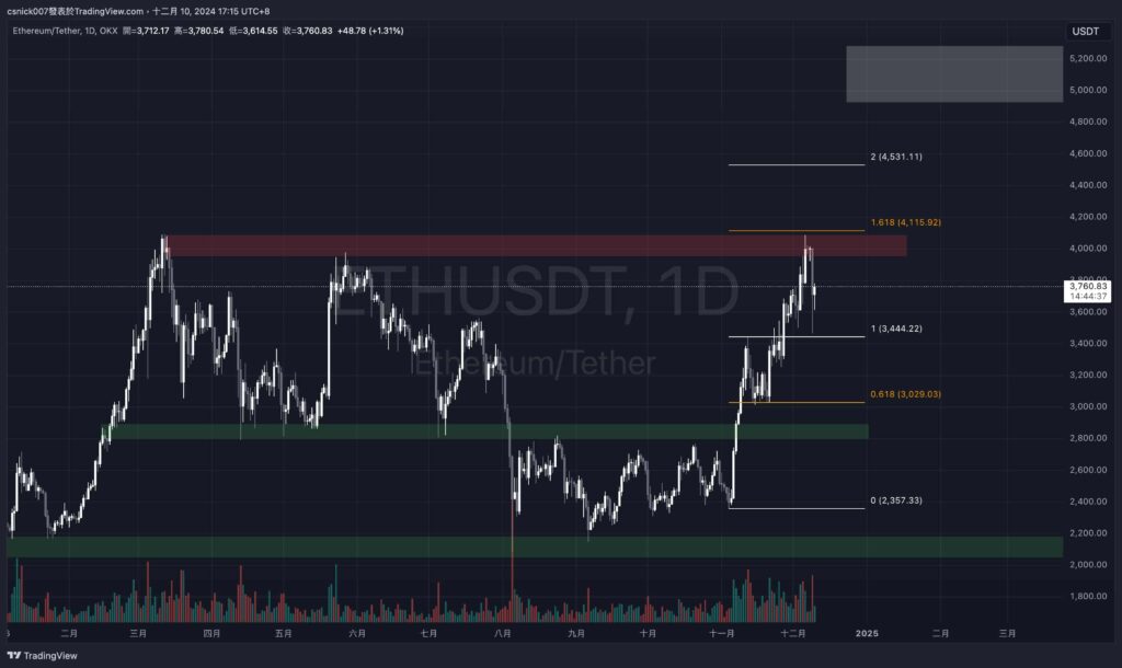 BTC 歷史慣性透露下跌風險！孫哥再次成功逃頂 ETH！多頭趨勢是否有望延續？