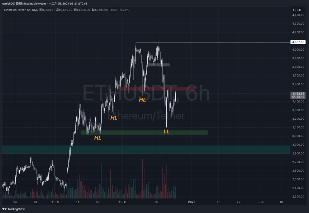 孫哥再次砸盤 ETH＆ETHFI ，川普繼續買入 ETH！後市需要留意什麼？