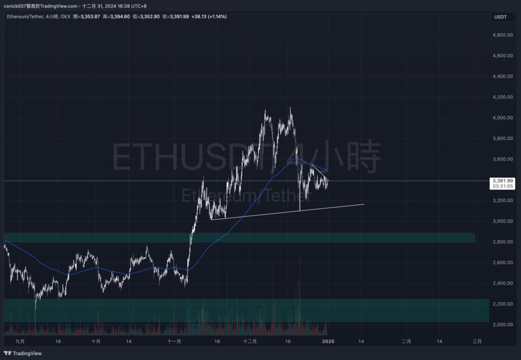 巨鯨不斷賣出 ETH，如何透過巨鯨持倉輔助抄抵策略？