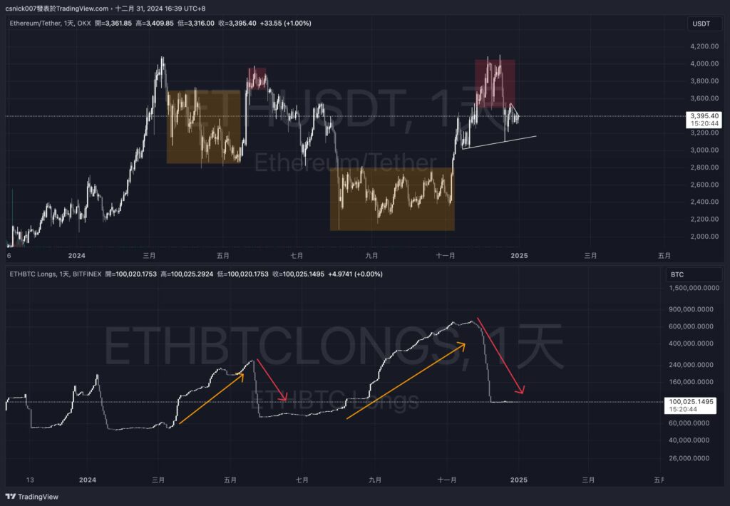 巨鯨不斷賣出 ETH，如何透過巨鯨持倉輔助抄抵策略？