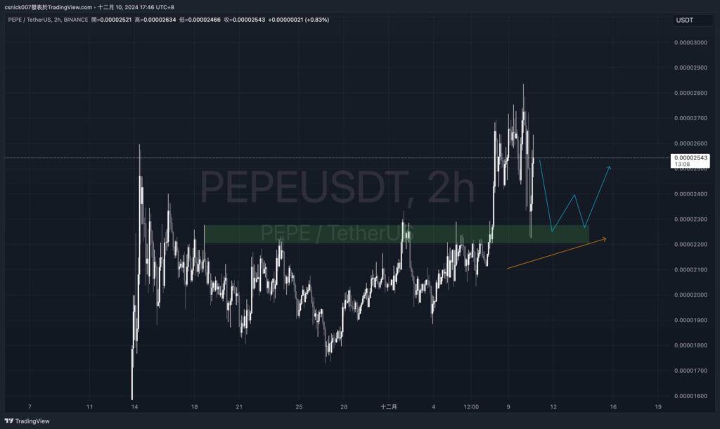 BTC 歷史慣性透露下跌風險！孫哥再次成功逃頂 ETH！多頭趨勢是否有望延續？