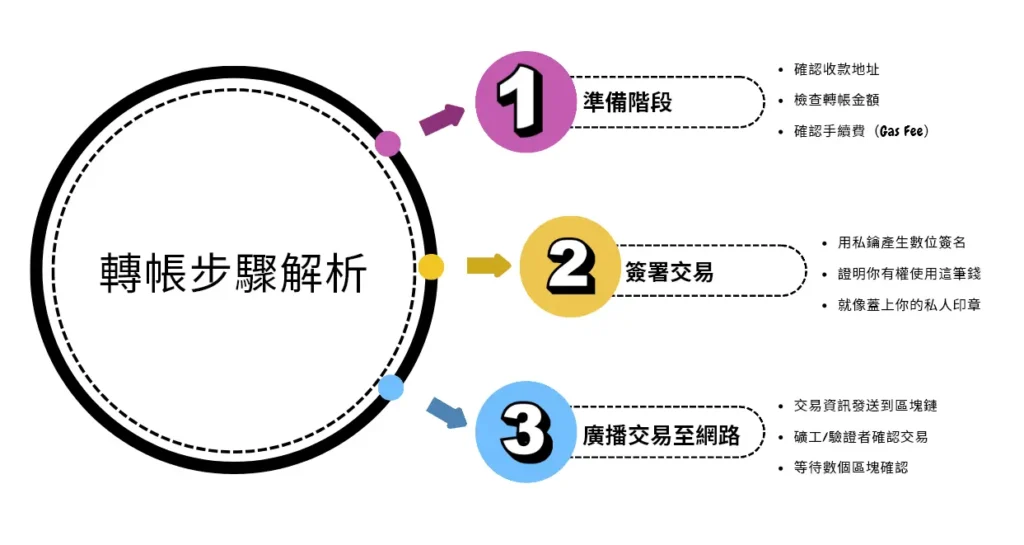 加密貨幣轉帳的運作機制