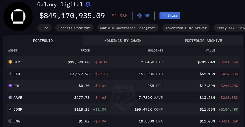 Galaxy Digital 當前持倉情況