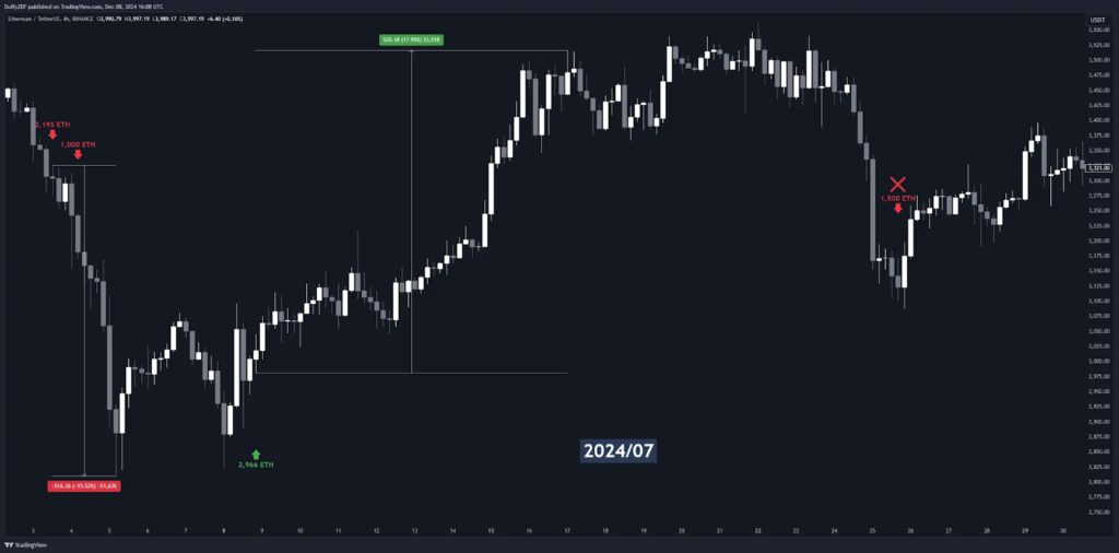 Galaxy Digital 超高勝率 ETH 持倉與轉移過程