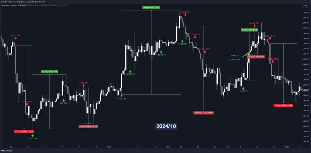 Galaxy Digital 超高勝率 ETH 持倉與轉移過程