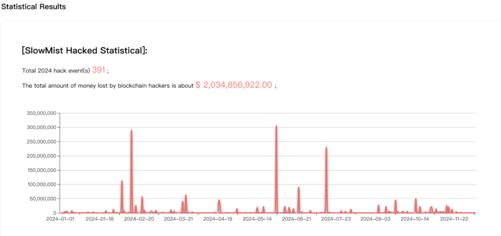 2024 區塊鏈被駭數據統計