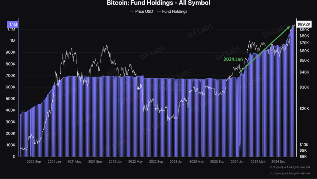 Bitcoin Fund Holdings