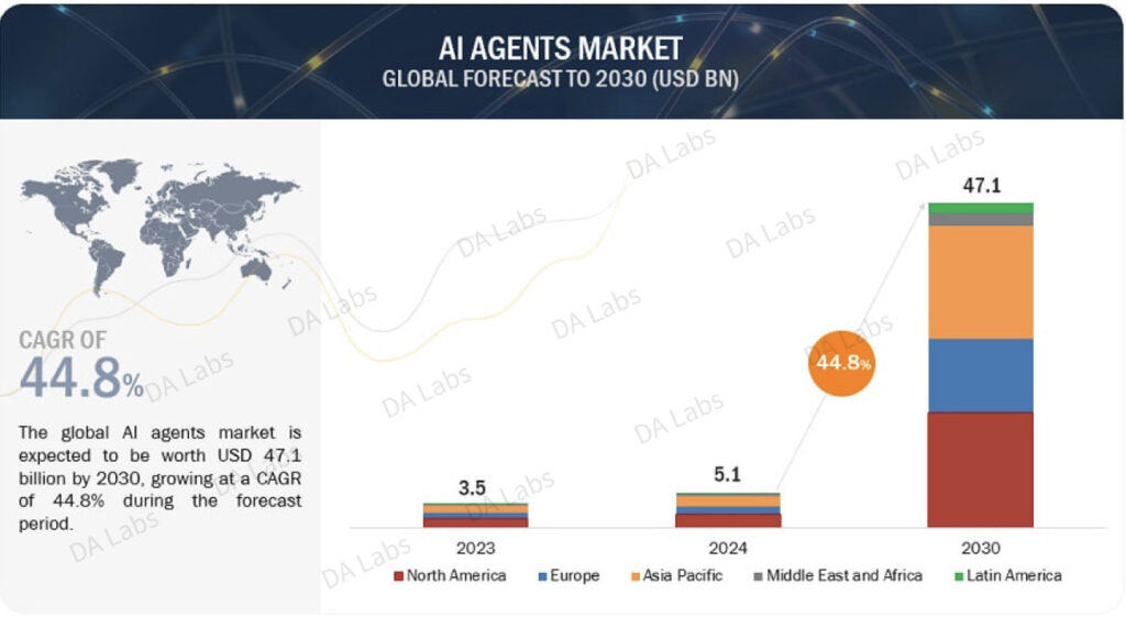 AI Agents 全球市場成長預測