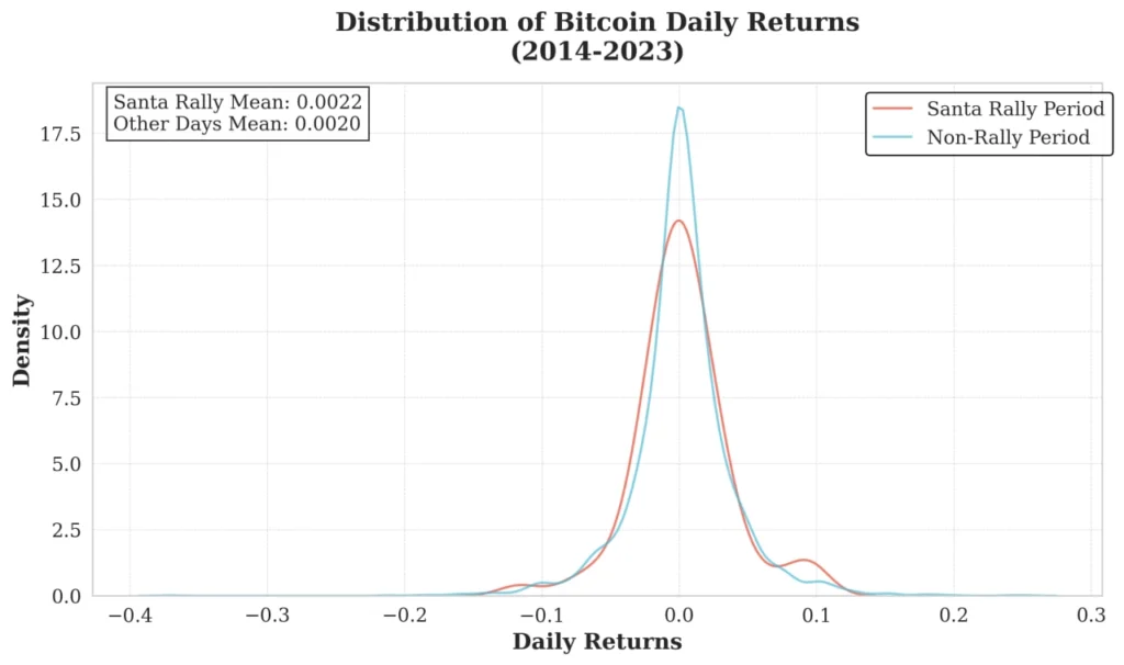 「聖誕行情」在比特幣市場存在？！深入分析 2014-2023 年數據