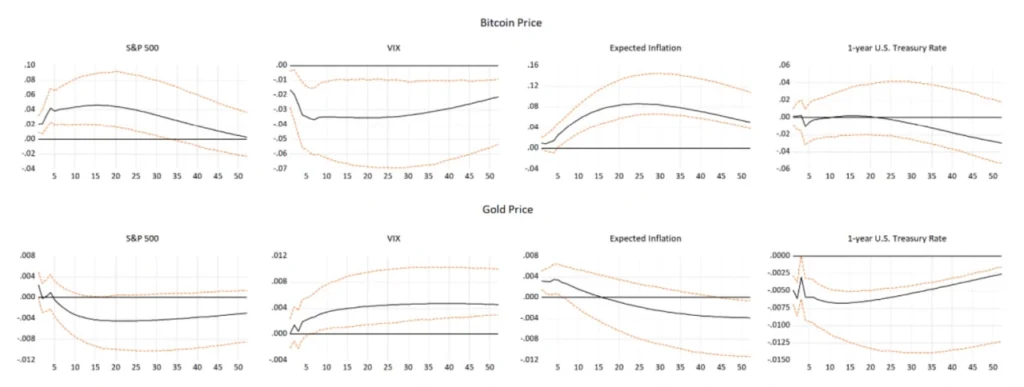 比特幣和黃金價格的反應：基準模型