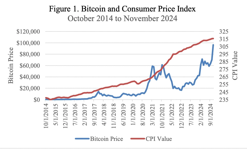 比特幣幣價與 CPI 走勢對比圖