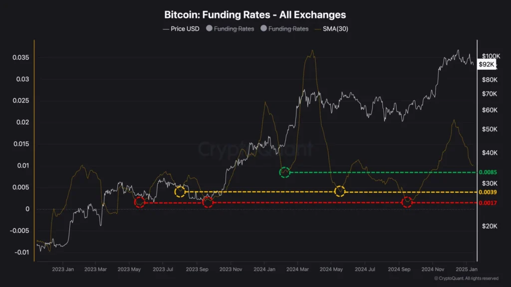 比特幣資金費率 Bitcoin Funding Rates