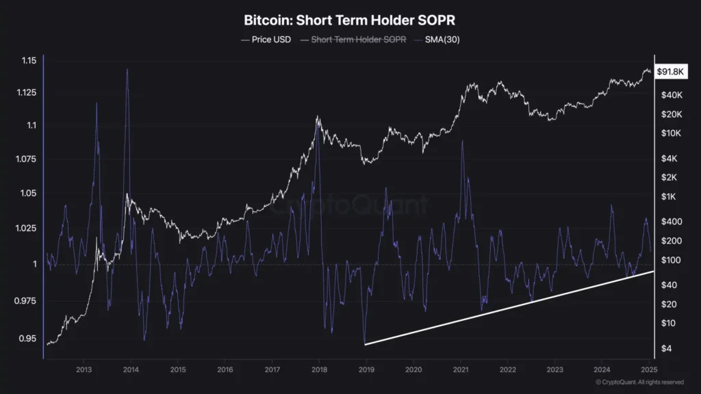 比特幣短期持幣者收益率 Bitcoin STH-SOPR