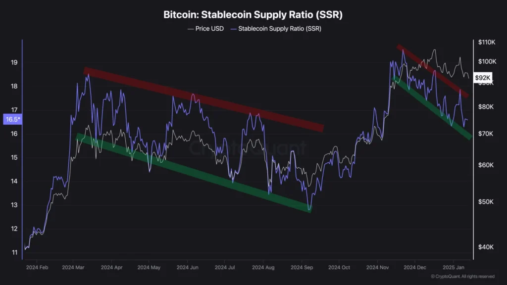 比特幣穩定幣供應比率 Bitcoin Stablecoin Supply Ratio (SSR)