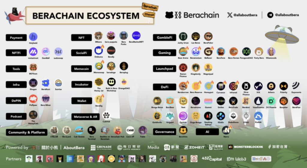 Berachain - 空投潛在生態項目